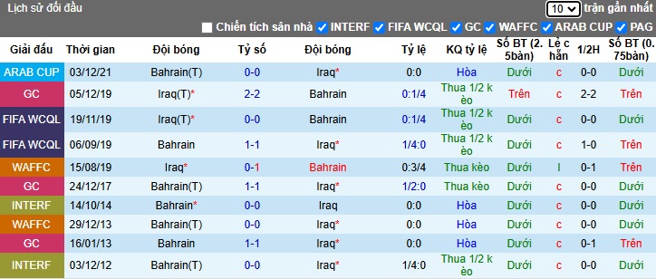 Nhận định, soi kèo Bahrain vs Iraq, 00h30 ngày 26/12: Chia điểm - Ảnh 2