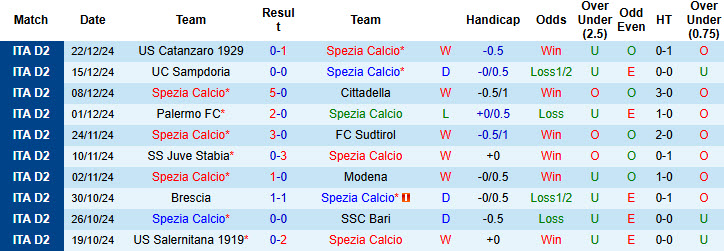 Nhận định, soi kèo Spezia vs Mantova, 21h00 ngày 26/12: Giải tỏa áp lực - Ảnh 2