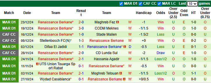 Nhận định, soi kèo Chabab Mohammedia vs Renaissance Berkane, 22h00 ngày 25/12: Đạp đáy giữ đỉnh - Ảnh 3