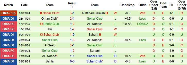 Nhận định, soi kèo Saham vs Sohar Club, 21h05 ngày 26/12: Mất vé ở phút cuối - Ảnh 2