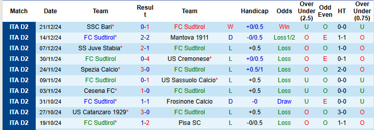 Nhận định, soi kèo Sudtirol vs Cittadella, 21h00 ngày 26/12: Mạch thắng bị chặn đứng - Ảnh 2