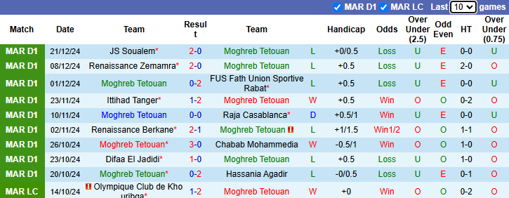 Nhận định, soi kèo Moghreb Tetouan vs FAR Rabat, 00h00 ngày 26/12: Khó có bất ngờ - Ảnh 3