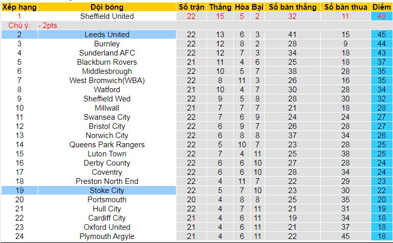 Nhận định, soi kèo Stoke City vs Leeds United, 03h00 ngày 27/12: Ngôi đầu vẫy gọi - Ảnh 5