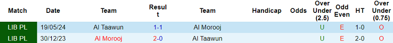 Nhận định, soi kèo Al Morooj vs Al Taawun, 20h00 ngày 25/12: Khách ‘tạch’ - Ảnh 3