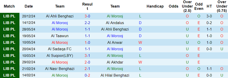 Nhận định, soi kèo Al Morooj vs Al Taawun, 20h00 ngày 25/12: Khách ‘tạch’ - Ảnh 1