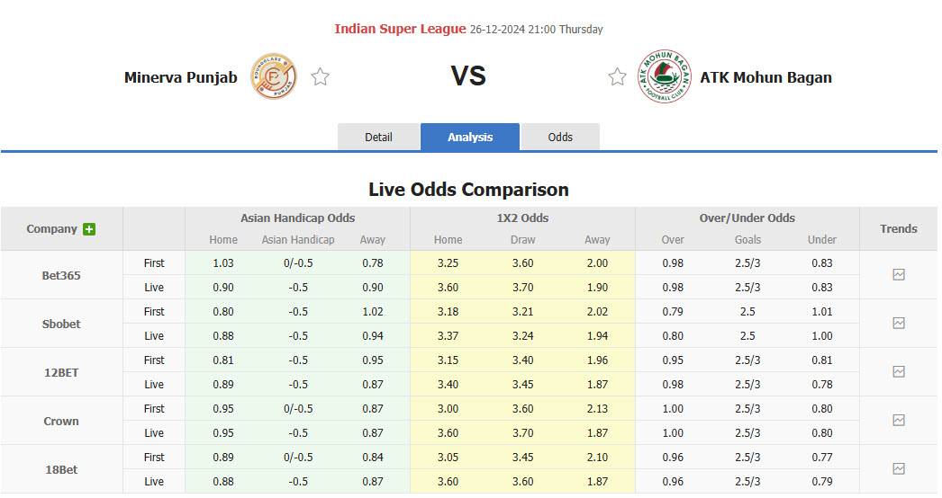 Nhận định, soi kèo Punjab vs Mohun Bagan Super Giant, 21h00 ngày 26/12: Sớm trở lại quỹ đạo - Ảnh 1