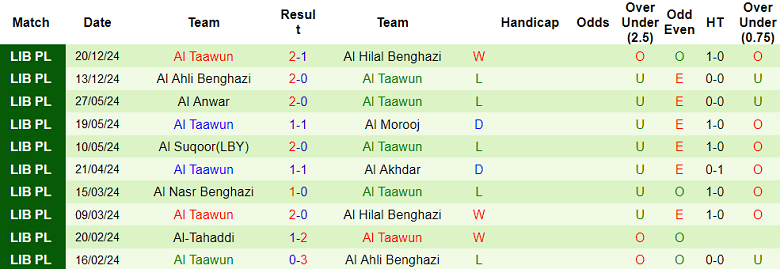 Nhận định, soi kèo Al Morooj vs Al Taawun, 20h00 ngày 25/12: Khách ‘tạch’ - Ảnh 2