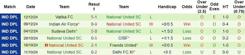 Nhận định, soi kèo Delhi FC XI vs National United, 16h00 ngày 26/12: Out trình - Ảnh 2