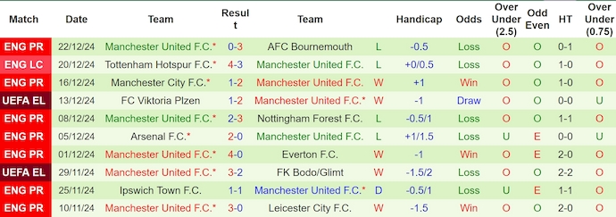 Soi kèo phạt góc Wolves vs MU, 0h30 ngày 27/12 - Ảnh 2