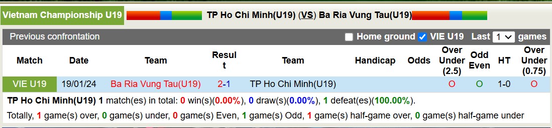 Nhận định, soi kèo U19 TP Hồ Chí Minh vs U19 Bà Rịa Vũng Tàu, 15h30 ngày 27/12: Trả nợ sòng phẳng - Ảnh 4