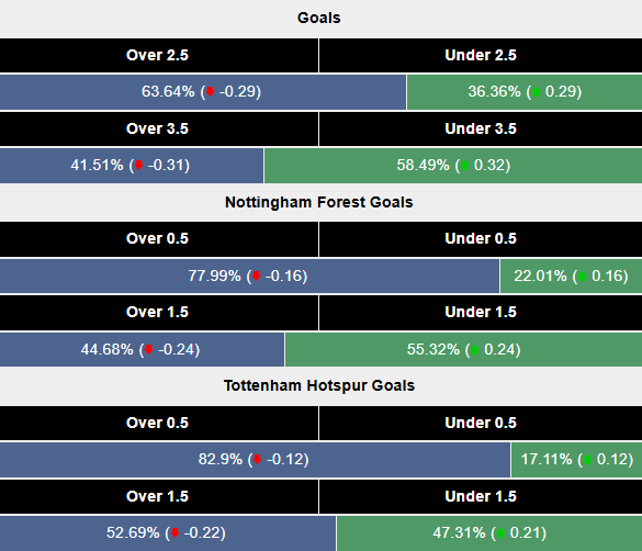 Siêu máy tính dự đoán Nottingham vs Tottenham, 22h00 ngày 26/12 - Ảnh 2