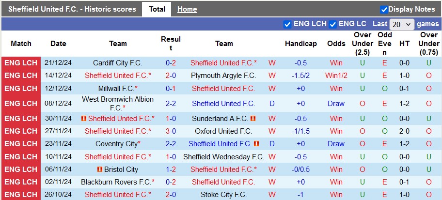 Nhận định, soi kèo Sheffield Utd vs Burnley, 22h00 ngày 26/12: Không ai có quà - Ảnh 1