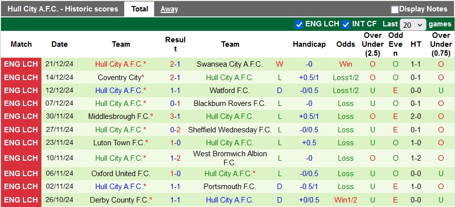 Nhận định, soi kèo Preston vs Hull, 22h00 ngày 26/12: Tìm đường thoát thân - Ảnh 2