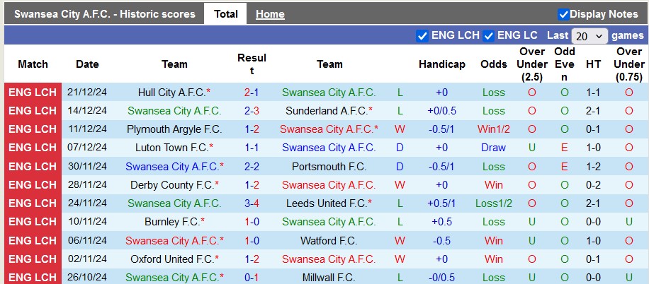 Nhận định, soi kèo Swansea vs QPR, 22h00 ngày 26/12: Quà cho đội khách - Ảnh 1