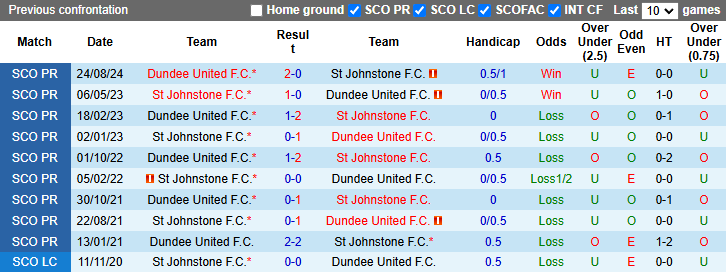 Nhận định, soi kèo St Johnstone vs Dundee United, 22h00 ngày 26/12: - Ảnh 4