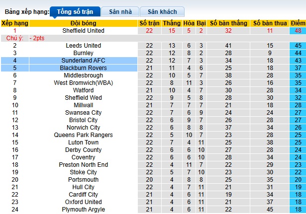 Nhận định, soi kèo Blackburn vs Sunderland, 22h00 ngày 26/12: Tin vào Mèo đen - Ảnh 1