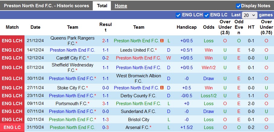 Nhận định, soi kèo Preston vs Hull, 22h00 ngày 26/12: Tìm đường thoát thân - Ảnh 1