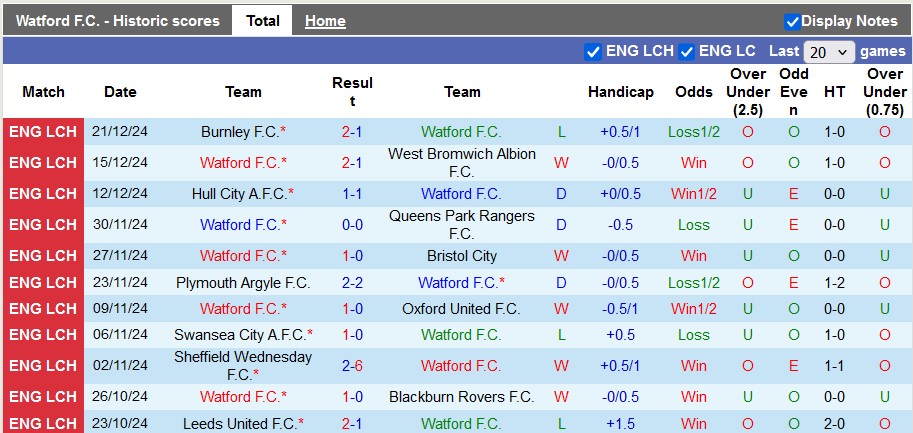 Nhận định, soi kèo Watford vs Portsmouth, 22h00 ngày 26/12: Điểm tựa sân nhà - Ảnh 1