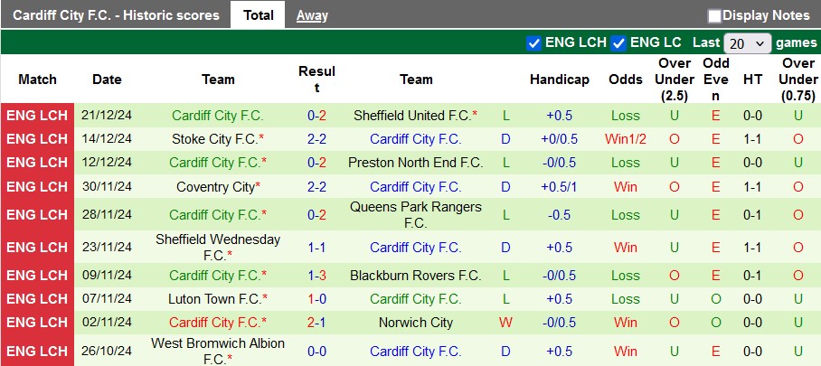 Nhận định, soi kèo Oxford United vs Cardiff, 22h00 ngày 26/12: Kéo nhau xuống bùn - Ảnh 2