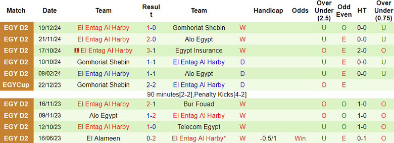 Nhận định, soi kèo El Mokawloon vs El Entag Al Harby, 19h00 ngày 26/12: Tin vào cửa dưới - Ảnh 2