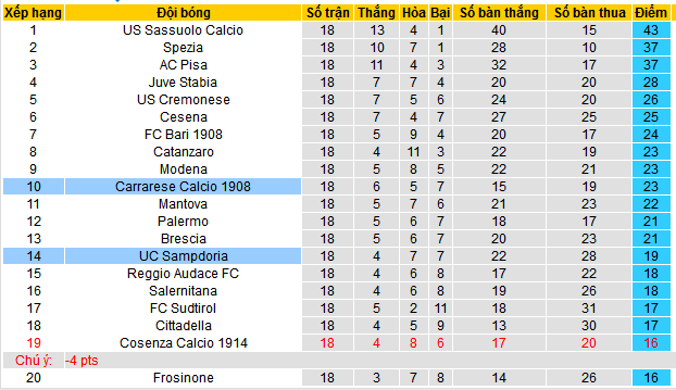 Nhận định, soi kèo Sampdoria vs Carrarese, 02h30 ngày 27/12: Đẩy chủ nhà tới miệng vực - Ảnh 4