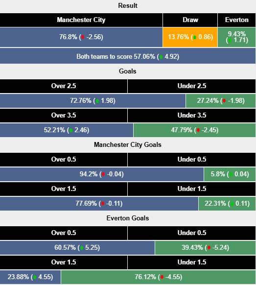 Nhận định, soi kèo Man City vs Everton, 19h30 ngày 26/12: Quà cho ai? - Ảnh 6