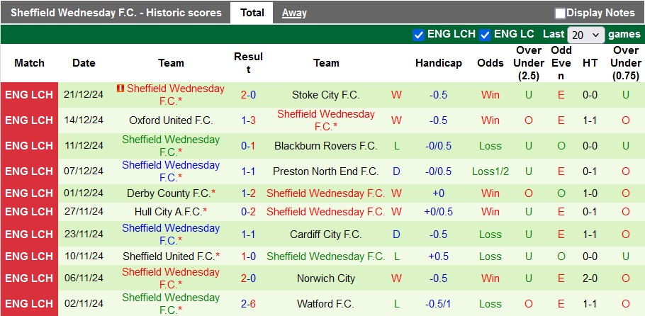 Nhận định, soi kèo Middlesbrough vs Sheffield Wed, 22h00 ngày 26/12: Chủ nhà thị uy - Ảnh 2