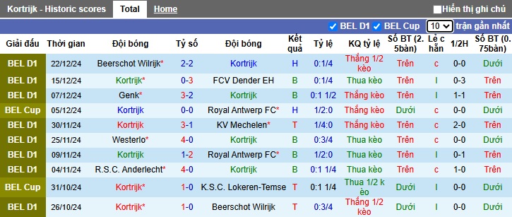 Nhận định, soi kèo Kortrijk vs Sporting Charleroi, 22h00 ngày 26/12: Ca khúc khải hoàn - Ảnh 4