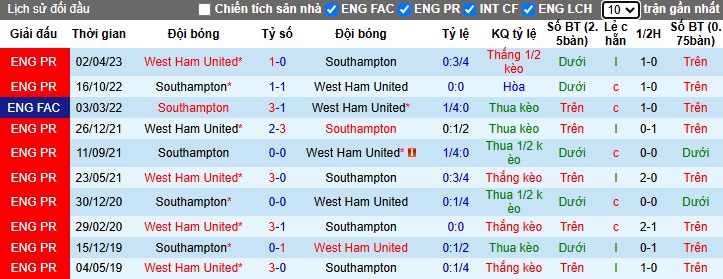 Siêu máy tính dự đoán Southampton vs West Ham, 22h00 ngày 26/12 - Ảnh 2