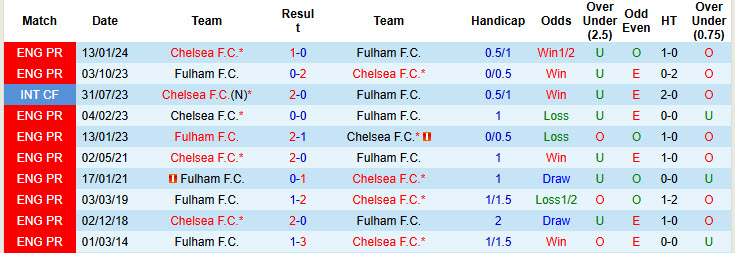 Soi kèo góc Chelsea vs Fulham, 22h00 ngày 26/12 - Ảnh 3