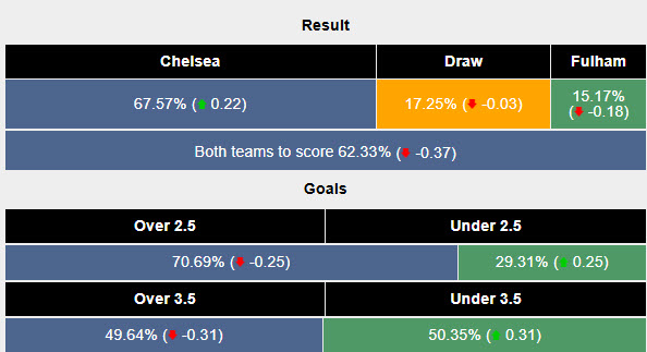 Siêu máy tính dự đoán Chelsea vs Fulham, 22h00 ngày 26/12 - Ảnh 2