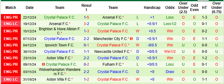 Siêu máy tính dự đoán Bournemouth vs Crystal Palace, 22h00 ngày 26/12 - Ảnh 4