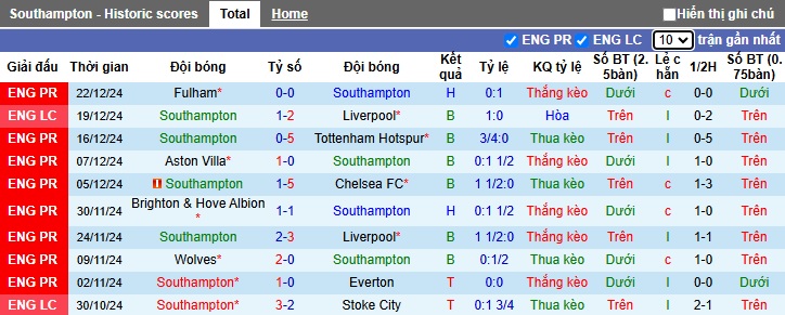 Soi kèo phạt góc Southampton vs West Ham, 22h00 ngày 26/12 - Ảnh 4