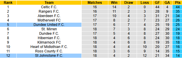 Nhận định, soi kèo St Johnstone vs Dundee United, 22h00 ngày 26/12: - Ảnh 5