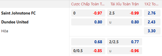 Nhận định, soi kèo St Johnstone vs Dundee United, 22h00 ngày 26/12: - Ảnh 1