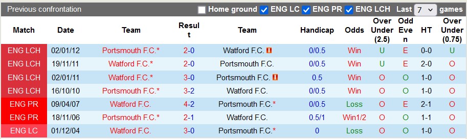 Nhận định, soi kèo Watford vs Portsmouth, 22h00 ngày 26/12: Điểm tựa sân nhà - Ảnh 3