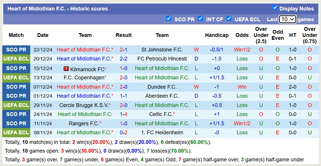 Nhận định, soi kèo Heart of Midlothian vs Hibernian FC, 19h30 ngày 26/12: Không hề ngon ăn - Ảnh 2