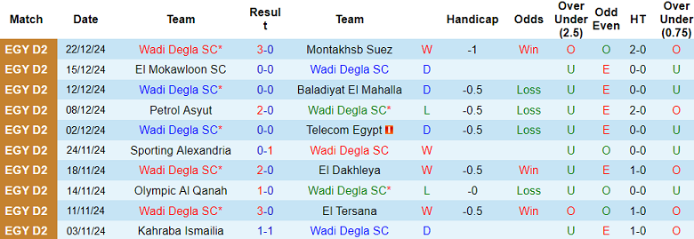 Nhận định, soi kèo Wadi Degla vs El Sekka Al Hadid, 19h00 ngày 26/12: Khó tin cửa trên - Ảnh 1