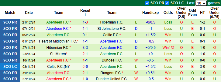 Nhận định, soi kèo Kilmarnock vs Aberdeen, 22h00 ngày 26/12: Khách sa sút - Ảnh 3