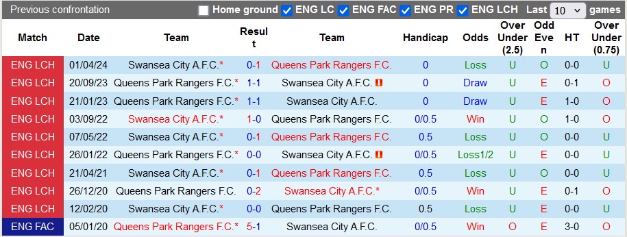 Nhận định, soi kèo Swansea vs QPR, 22h00 ngày 26/12: Quà cho đội khách - Ảnh 3