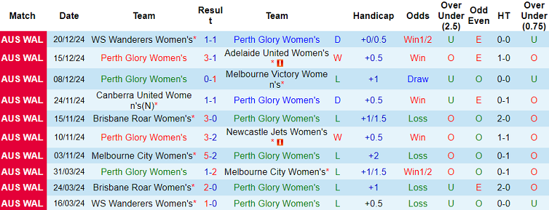 Nhận định, soi kèo nữ Perth Glory vs nữ Central Coast Mariners, 16h00 ngày 27/12: Cửa dưới ‘tạch’ - Ảnh 1