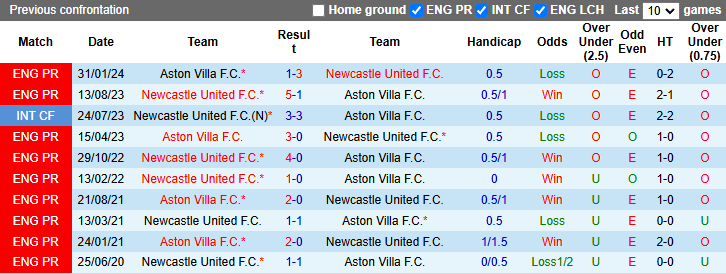 Nhận định, soi kèo Newcastle vs Aston Villa, 22h00 ngày 26/12: Vượt mặt khách - Ảnh 4