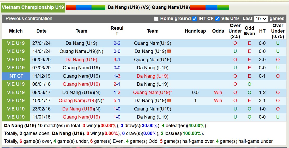 Nhận định, soi kèo U19 Đà Nẵng vs U19 Quảng Nam, 13h00 ngày 27/12: Tiếp tục chiến thắng - Ảnh 4