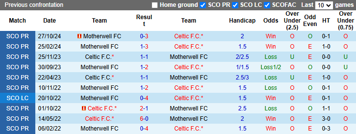 Nhận định, soi kèo Celtic vs Motherwell, 22h00 ngày 26/12: Phong độ phập phù - Ảnh 4