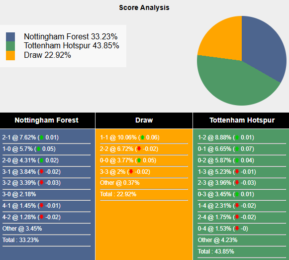 Nhận định, soi kèo Nottingham vs Tottenham, 22h00 ngày 26/12: Đả bại Gà trống - Ảnh 9