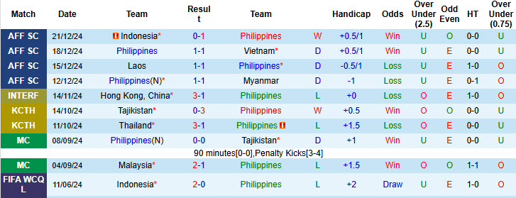 Siêu máy tính dự đoán Philippines vs Thái Lan, 20h00 ngày 27/12 - Ảnh 2