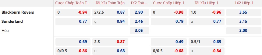 Nhận định, soi kèo Blackburn vs Sunderland, 22h00 ngày 26/12: Tin vào Mèo đen - Ảnh 6