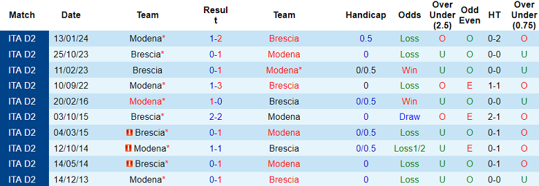 Nhận định, soi kèo Brescia vs Modena, 21h00 ngày 26/12: Đối thủ kỵ giơ - Ảnh 3