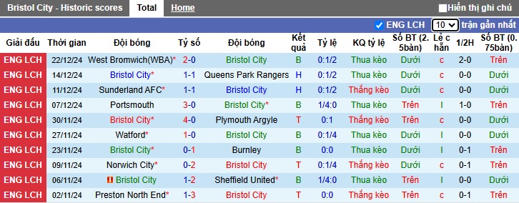 Nhận định, soi kèo Bristol City vs Luton, 22h00 ngày 26/12: Ám ảnh xa nhà - Ảnh 4