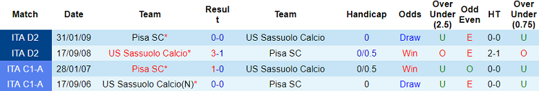 Nhận định, soi kèo Pisa vs Sassuolo, 18h30 ngày 26/12: Cửa trên thất thế - Ảnh 3